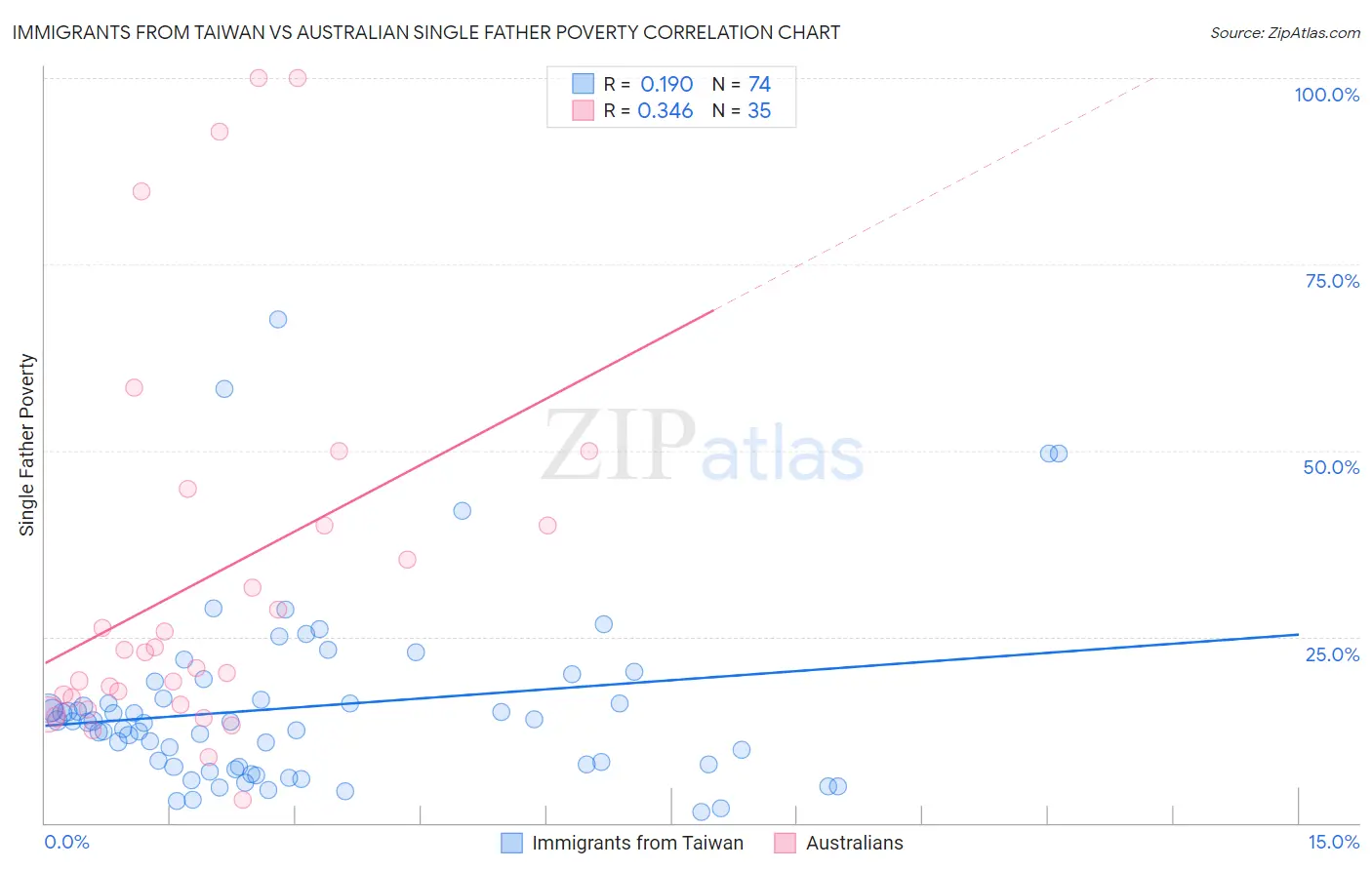 Immigrants from Taiwan vs Australian Single Father Poverty