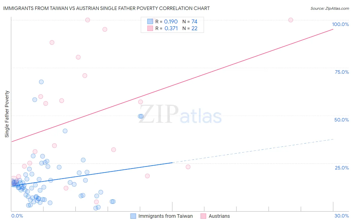 Immigrants from Taiwan vs Austrian Single Father Poverty
