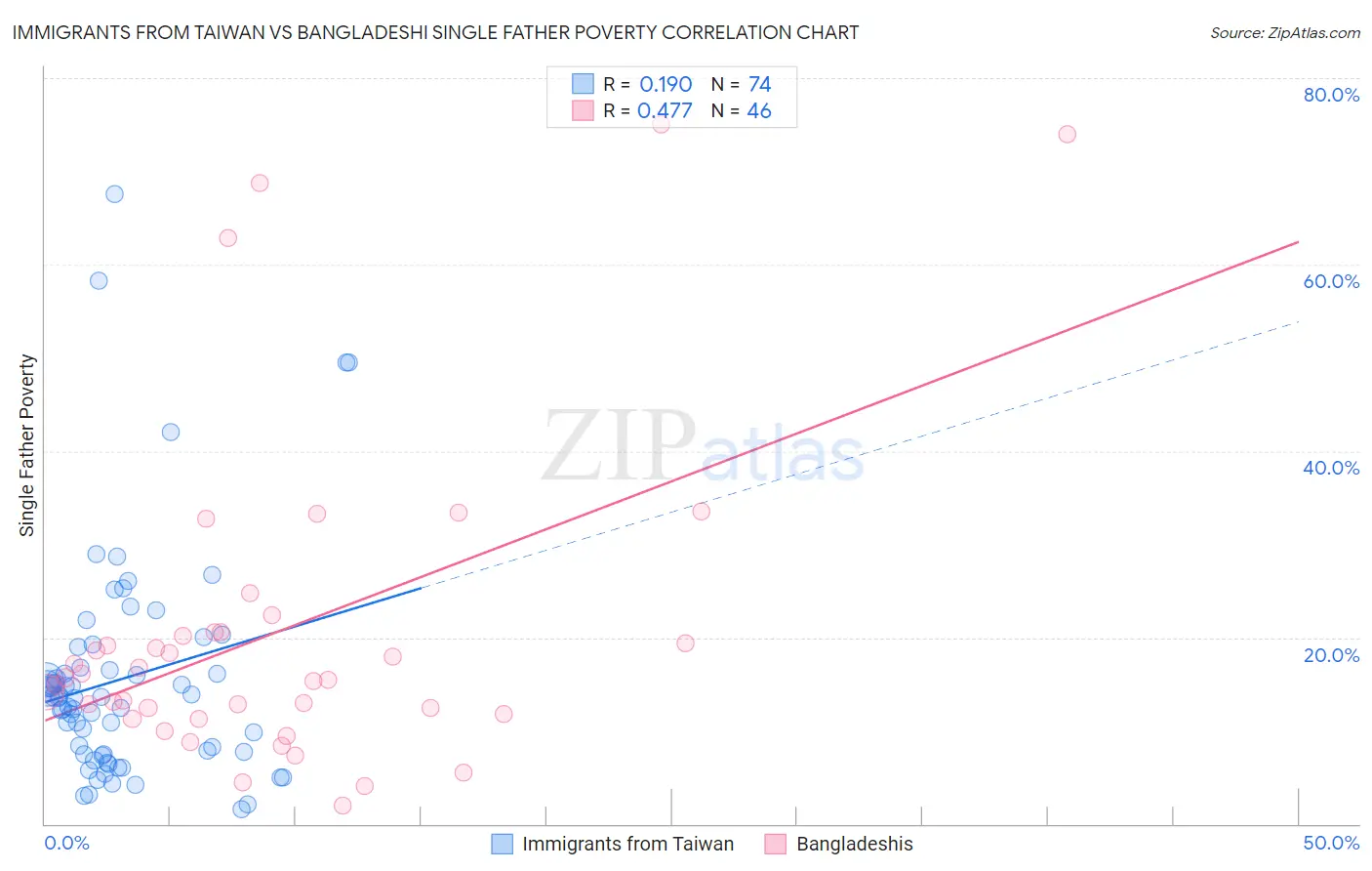 Immigrants from Taiwan vs Bangladeshi Single Father Poverty