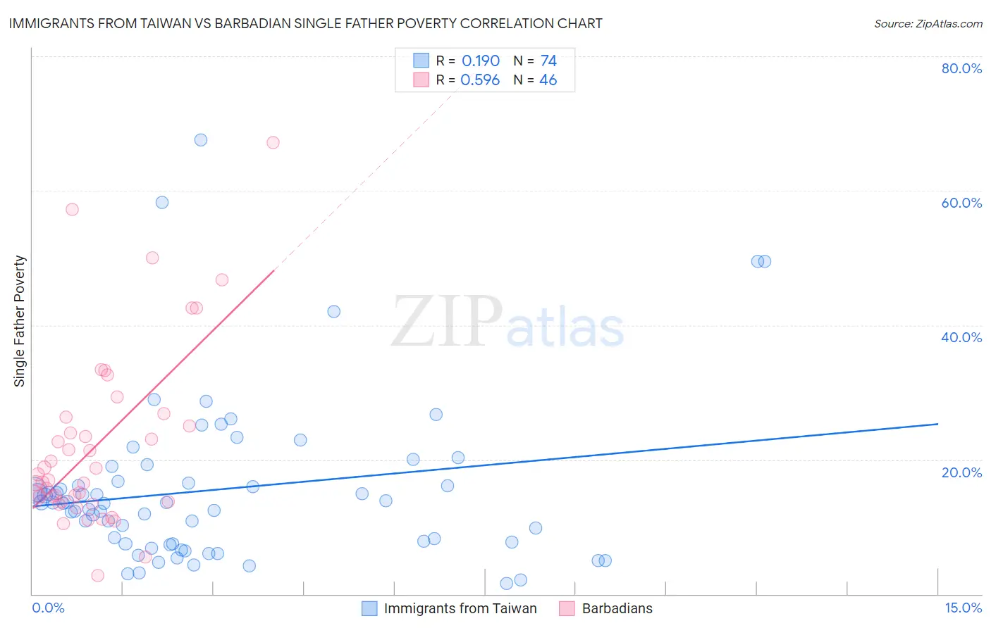 Immigrants from Taiwan vs Barbadian Single Father Poverty
