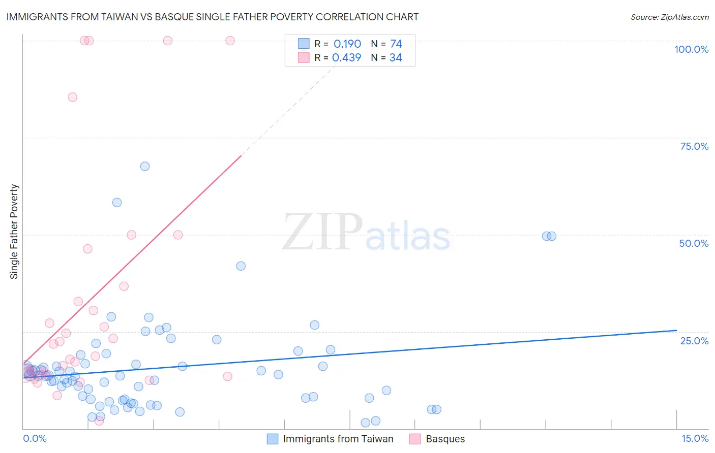 Immigrants from Taiwan vs Basque Single Father Poverty