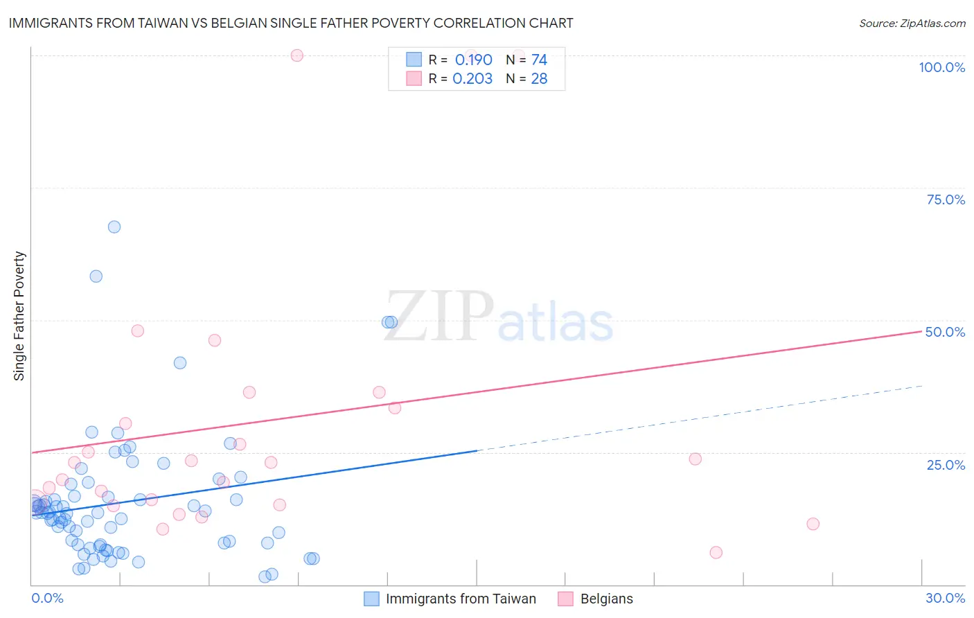 Immigrants from Taiwan vs Belgian Single Father Poverty