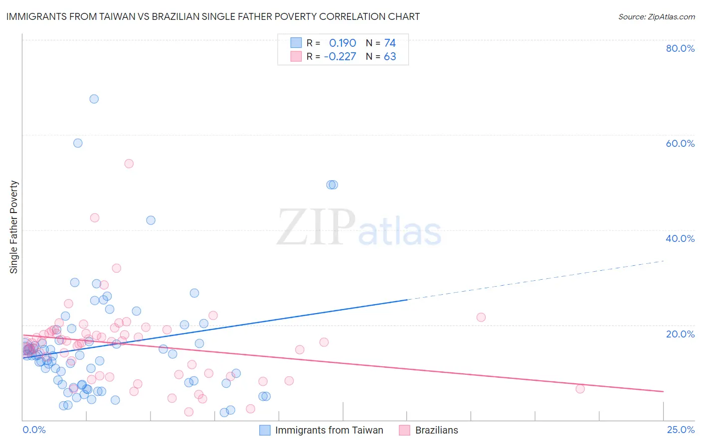 Immigrants from Taiwan vs Brazilian Single Father Poverty