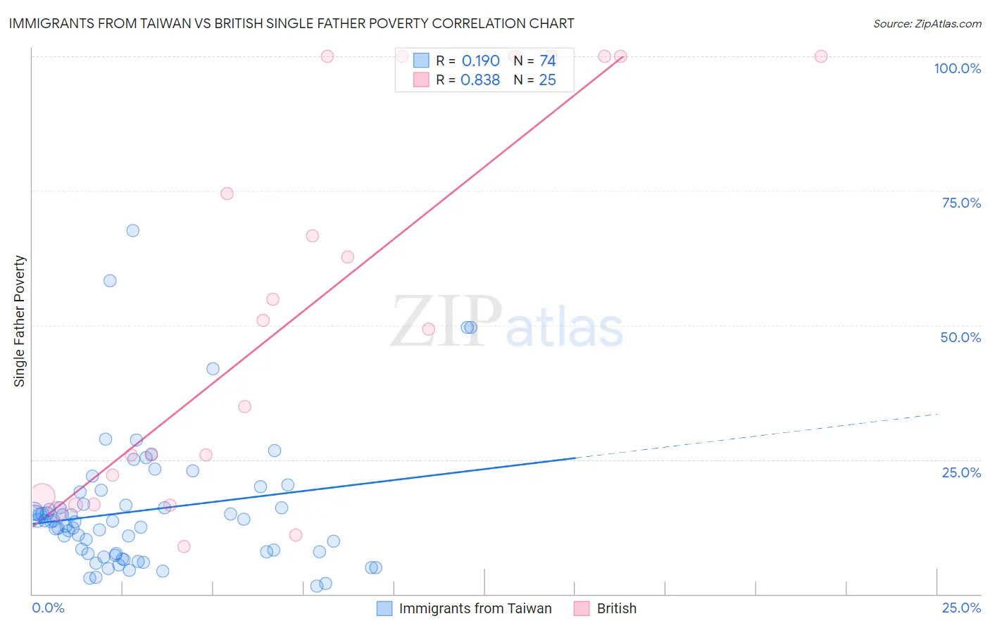 Immigrants from Taiwan vs British Single Father Poverty