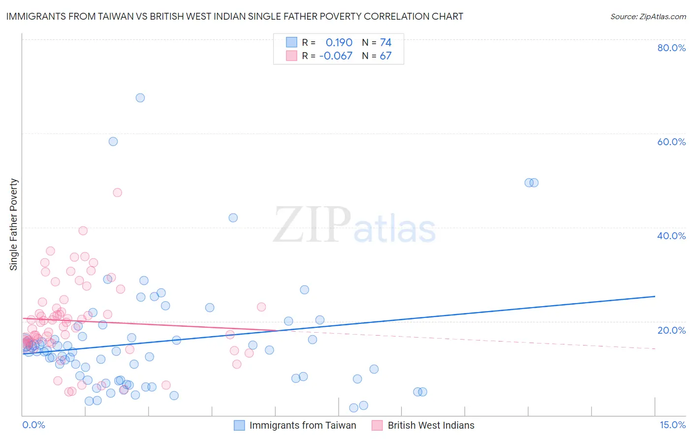 Immigrants from Taiwan vs British West Indian Single Father Poverty