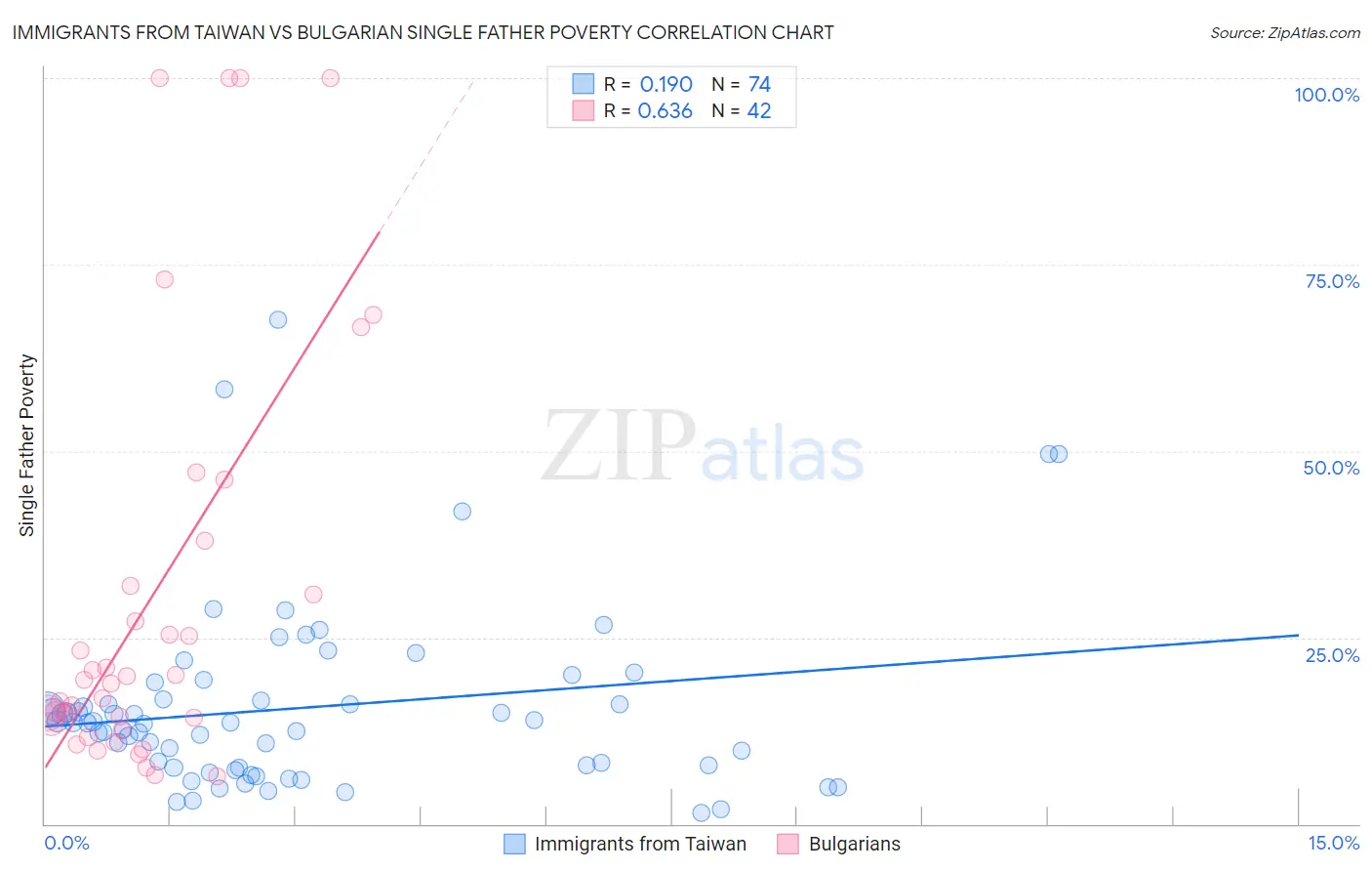 Immigrants from Taiwan vs Bulgarian Single Father Poverty