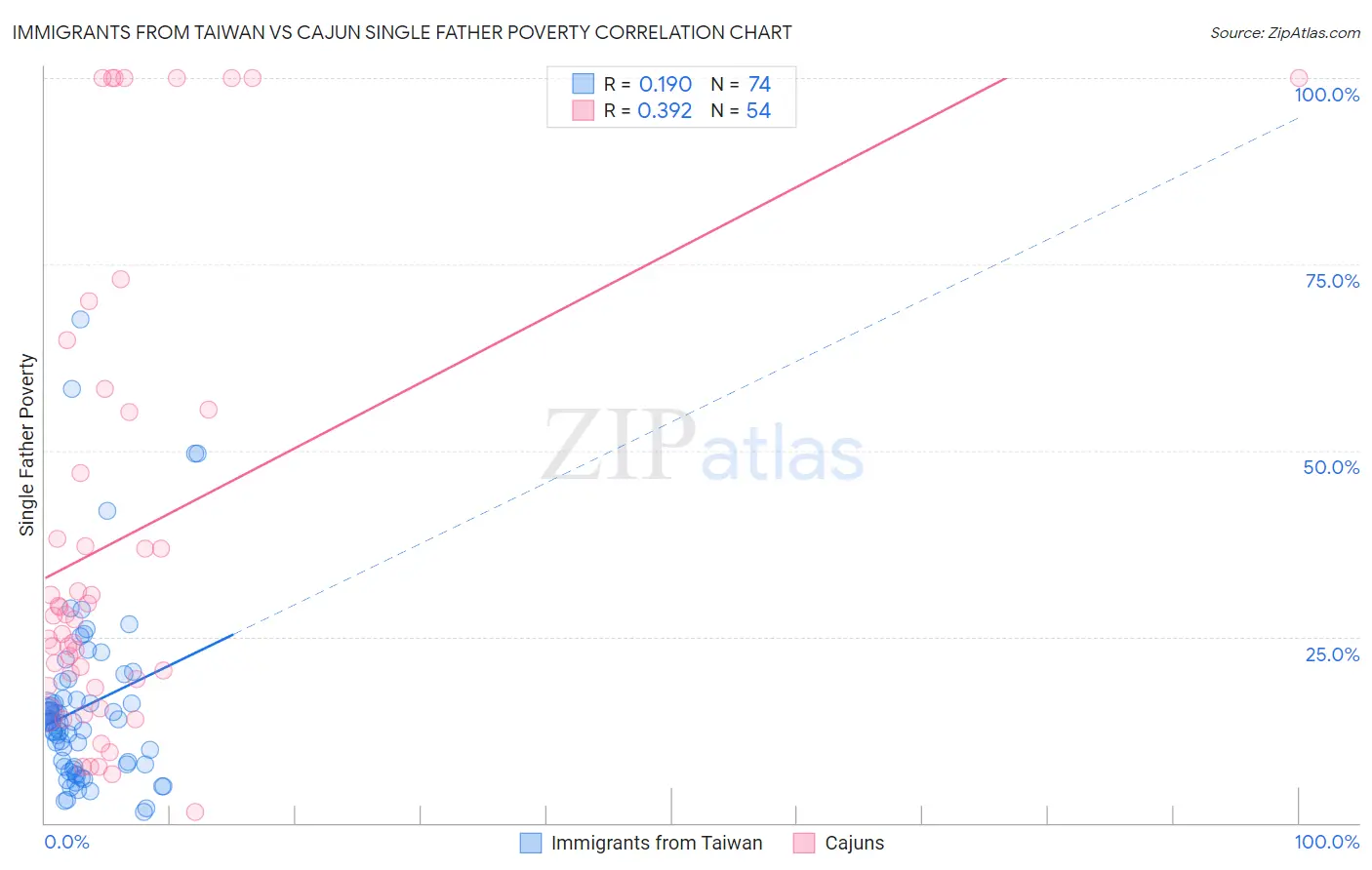 Immigrants from Taiwan vs Cajun Single Father Poverty