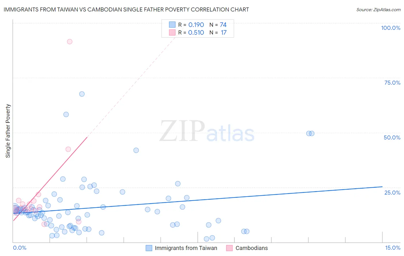 Immigrants from Taiwan vs Cambodian Single Father Poverty