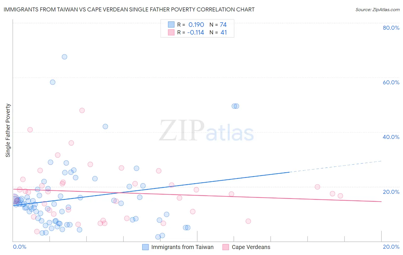 Immigrants from Taiwan vs Cape Verdean Single Father Poverty