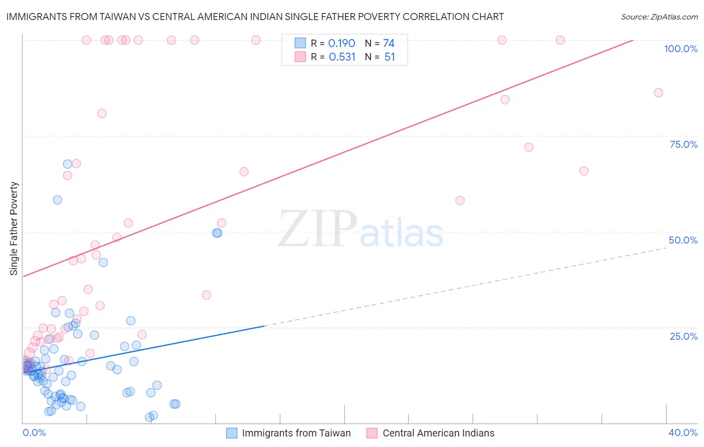 Immigrants from Taiwan vs Central American Indian Single Father Poverty
