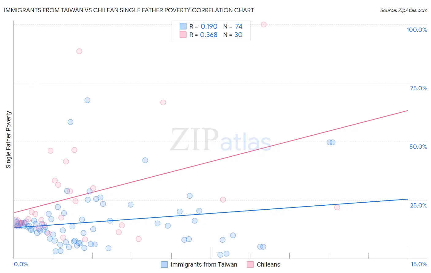 Immigrants from Taiwan vs Chilean Single Father Poverty