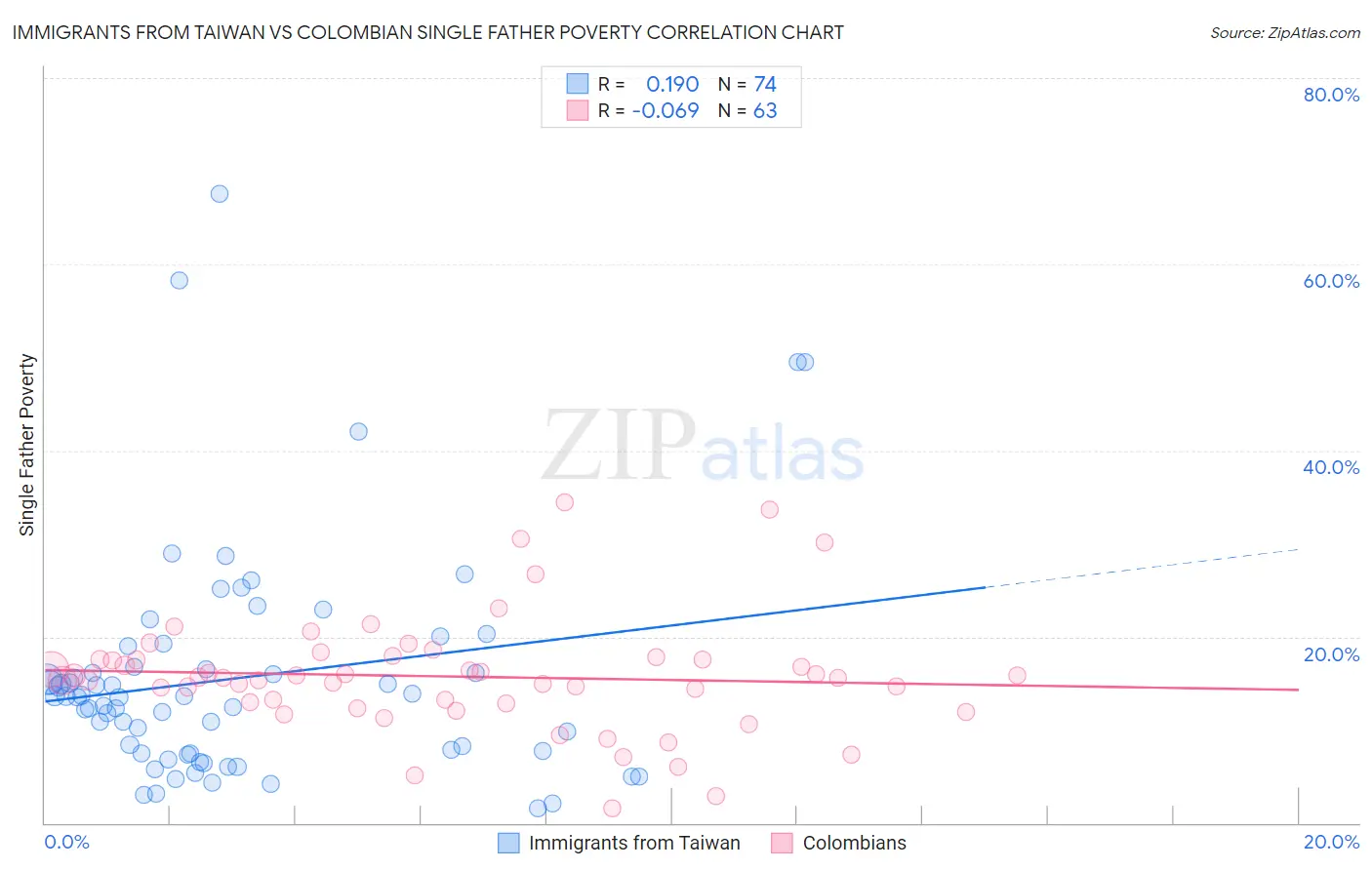Immigrants from Taiwan vs Colombian Single Father Poverty