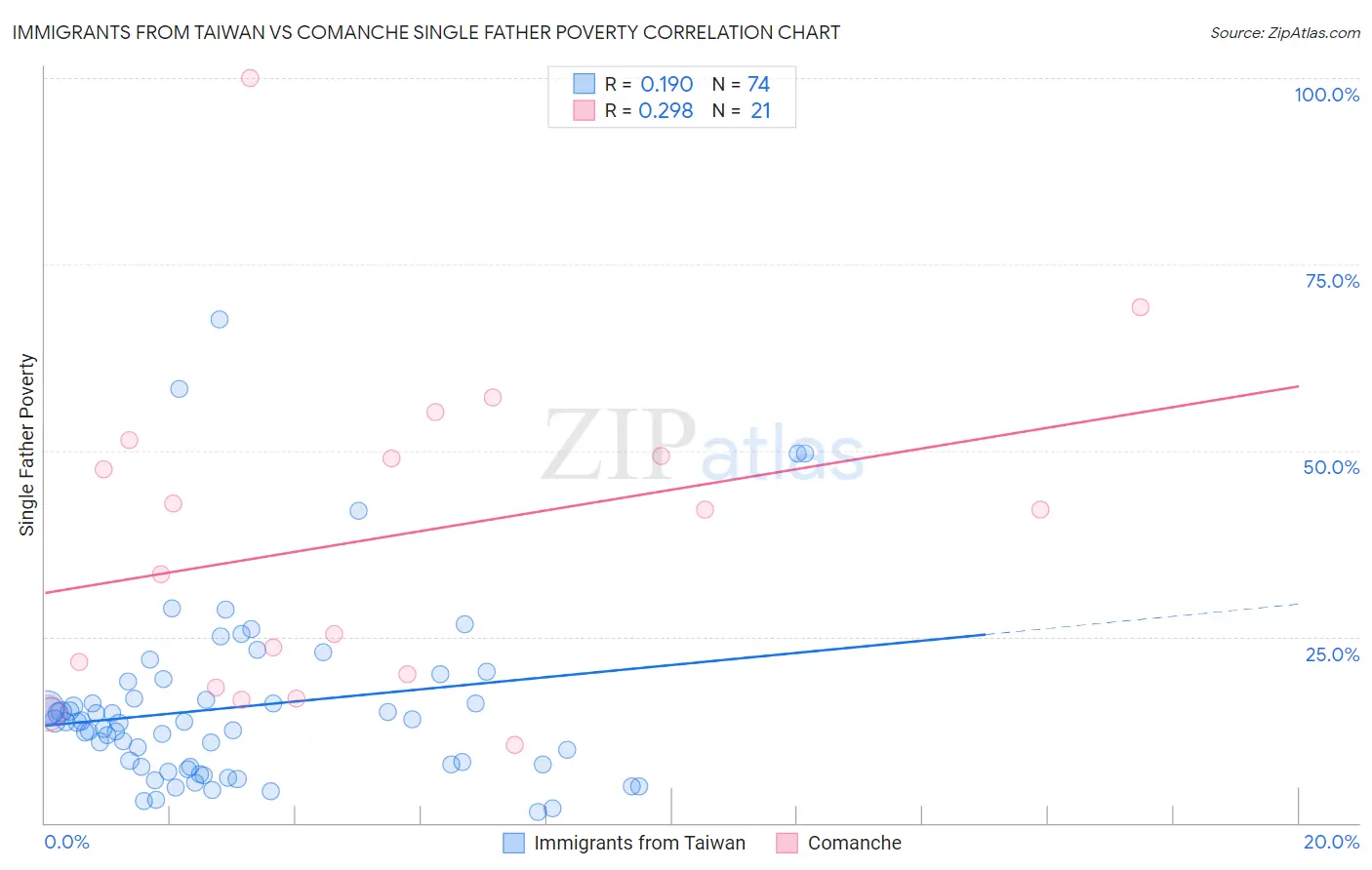 Immigrants from Taiwan vs Comanche Single Father Poverty