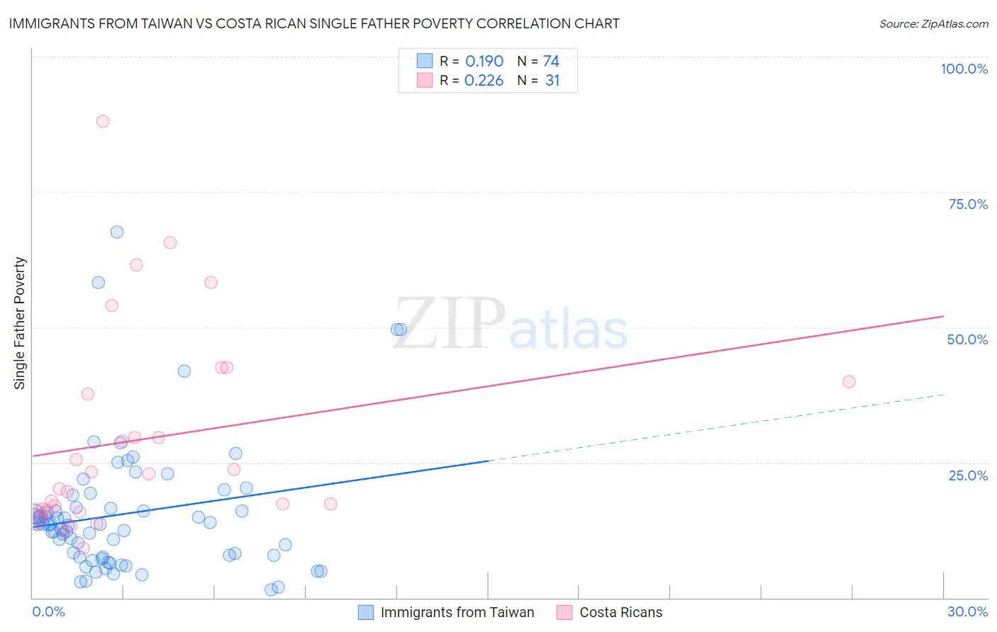 Immigrants from Taiwan vs Costa Rican Single Father Poverty