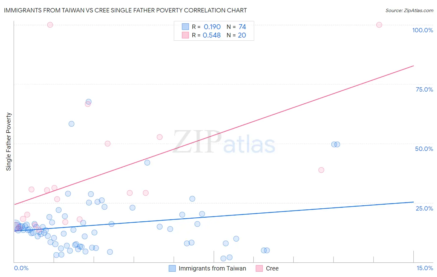 Immigrants from Taiwan vs Cree Single Father Poverty