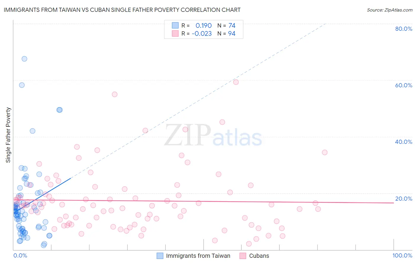 Immigrants from Taiwan vs Cuban Single Father Poverty