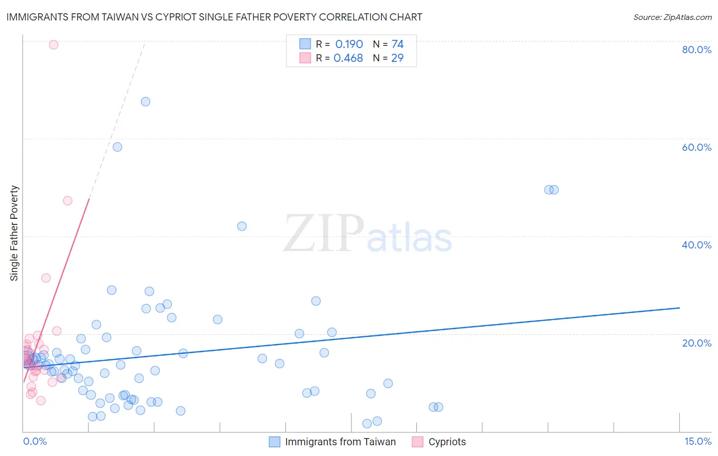 Immigrants from Taiwan vs Cypriot Single Father Poverty