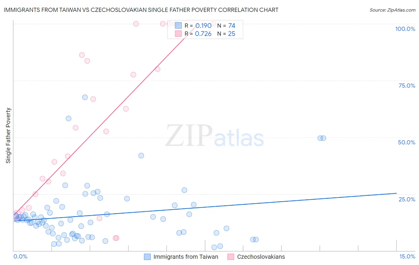 Immigrants from Taiwan vs Czechoslovakian Single Father Poverty