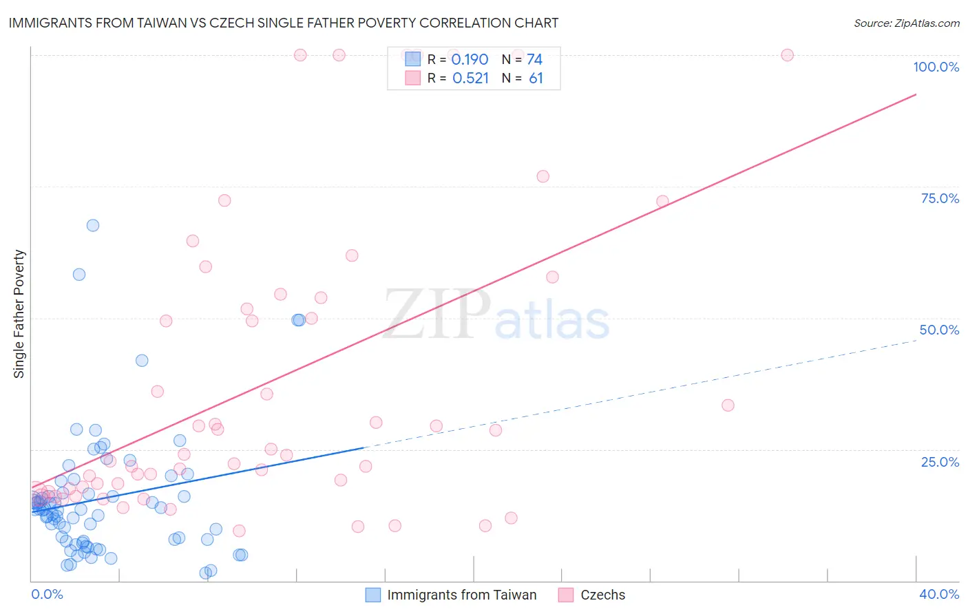 Immigrants from Taiwan vs Czech Single Father Poverty
