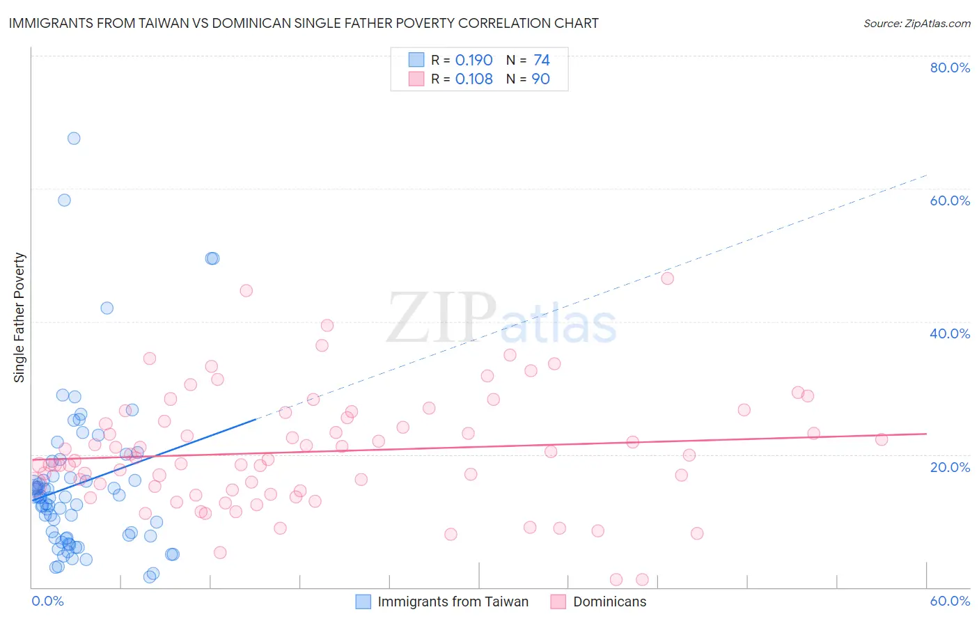 Immigrants from Taiwan vs Dominican Single Father Poverty