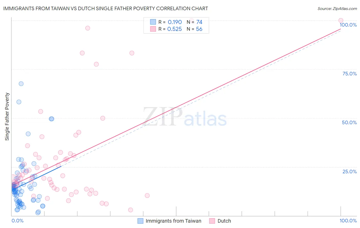 Immigrants from Taiwan vs Dutch Single Father Poverty