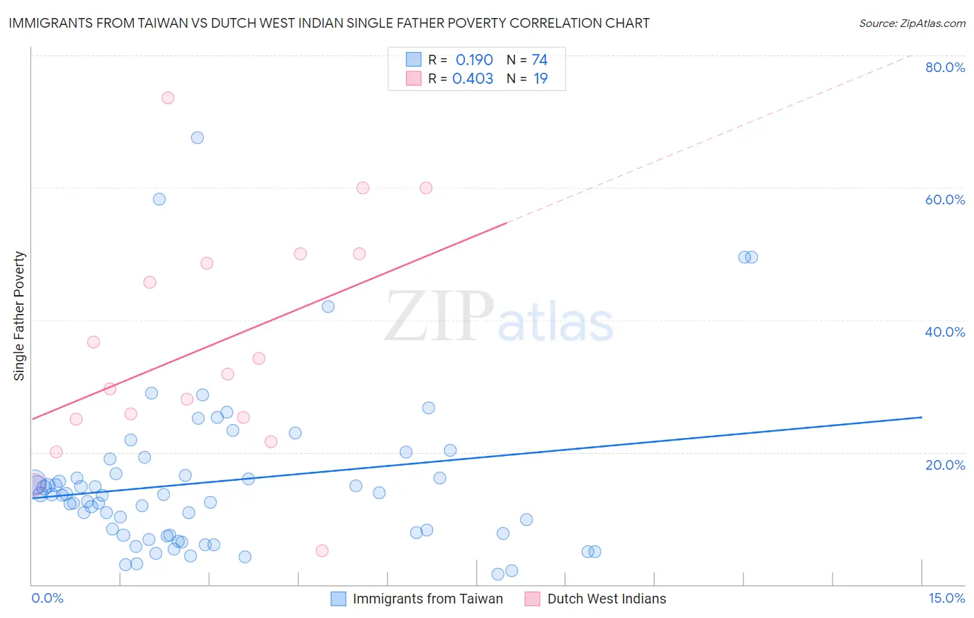 Immigrants from Taiwan vs Dutch West Indian Single Father Poverty
