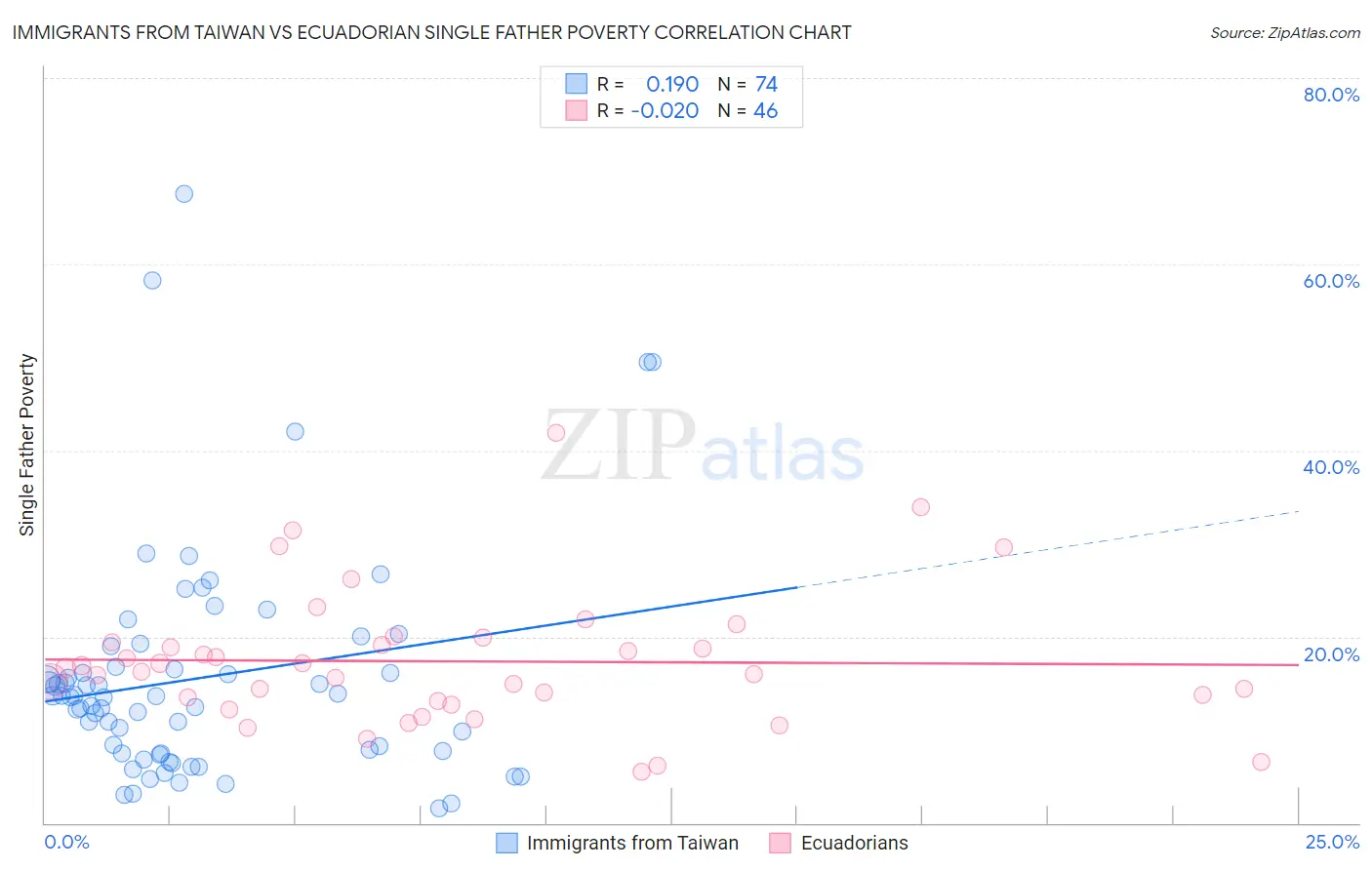 Immigrants from Taiwan vs Ecuadorian Single Father Poverty