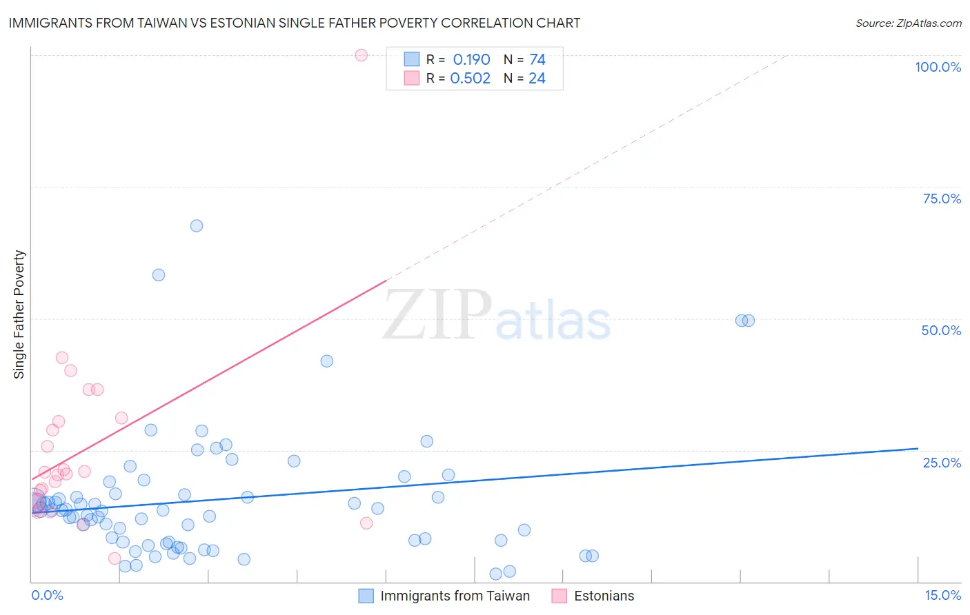 Immigrants from Taiwan vs Estonian Single Father Poverty