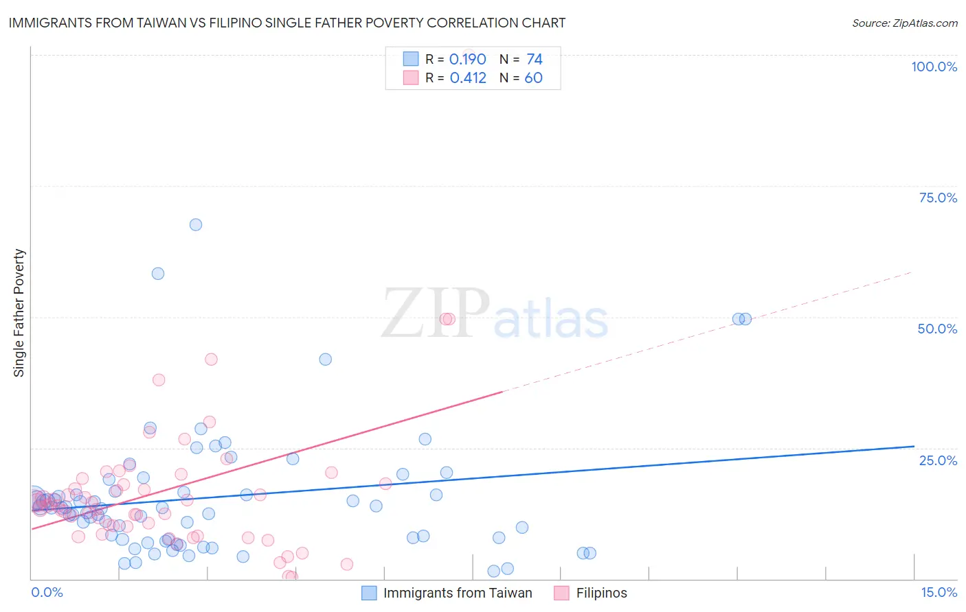 Immigrants from Taiwan vs Filipino Single Father Poverty