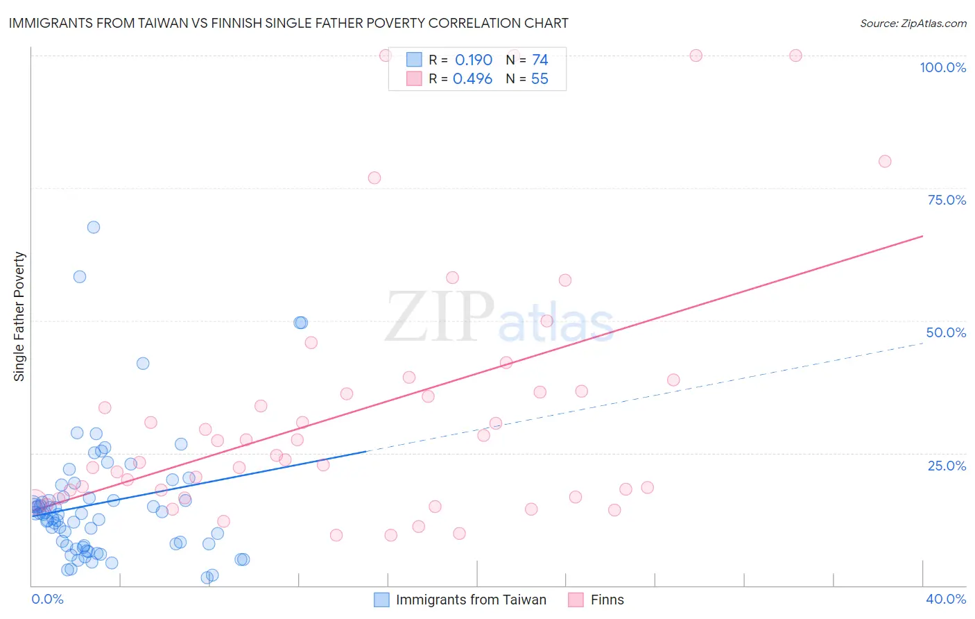 Immigrants from Taiwan vs Finnish Single Father Poverty