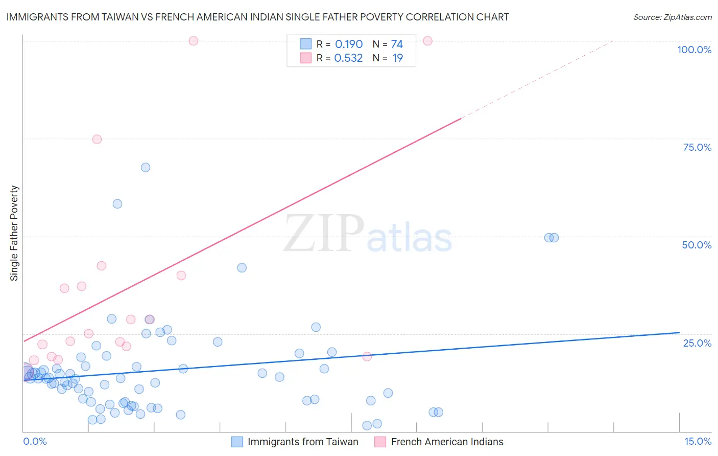 Immigrants from Taiwan vs French American Indian Single Father Poverty