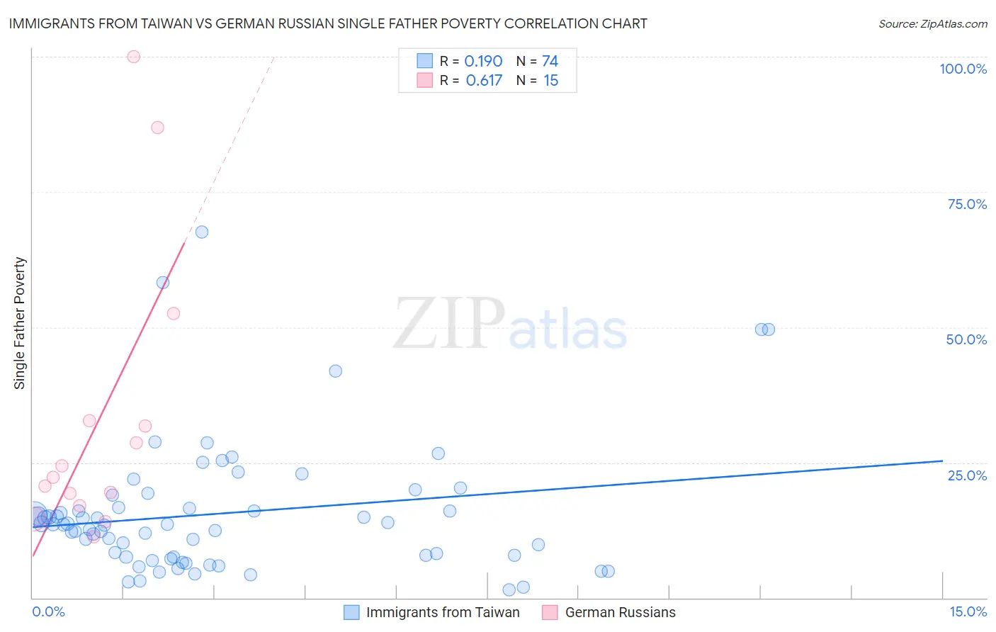 Immigrants from Taiwan vs German Russian Single Father Poverty