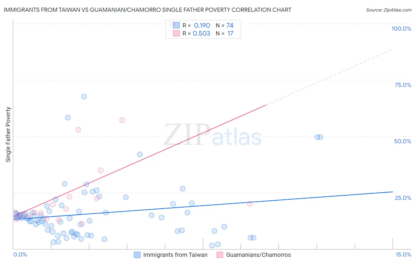 Immigrants from Taiwan vs Guamanian/Chamorro Single Father Poverty
