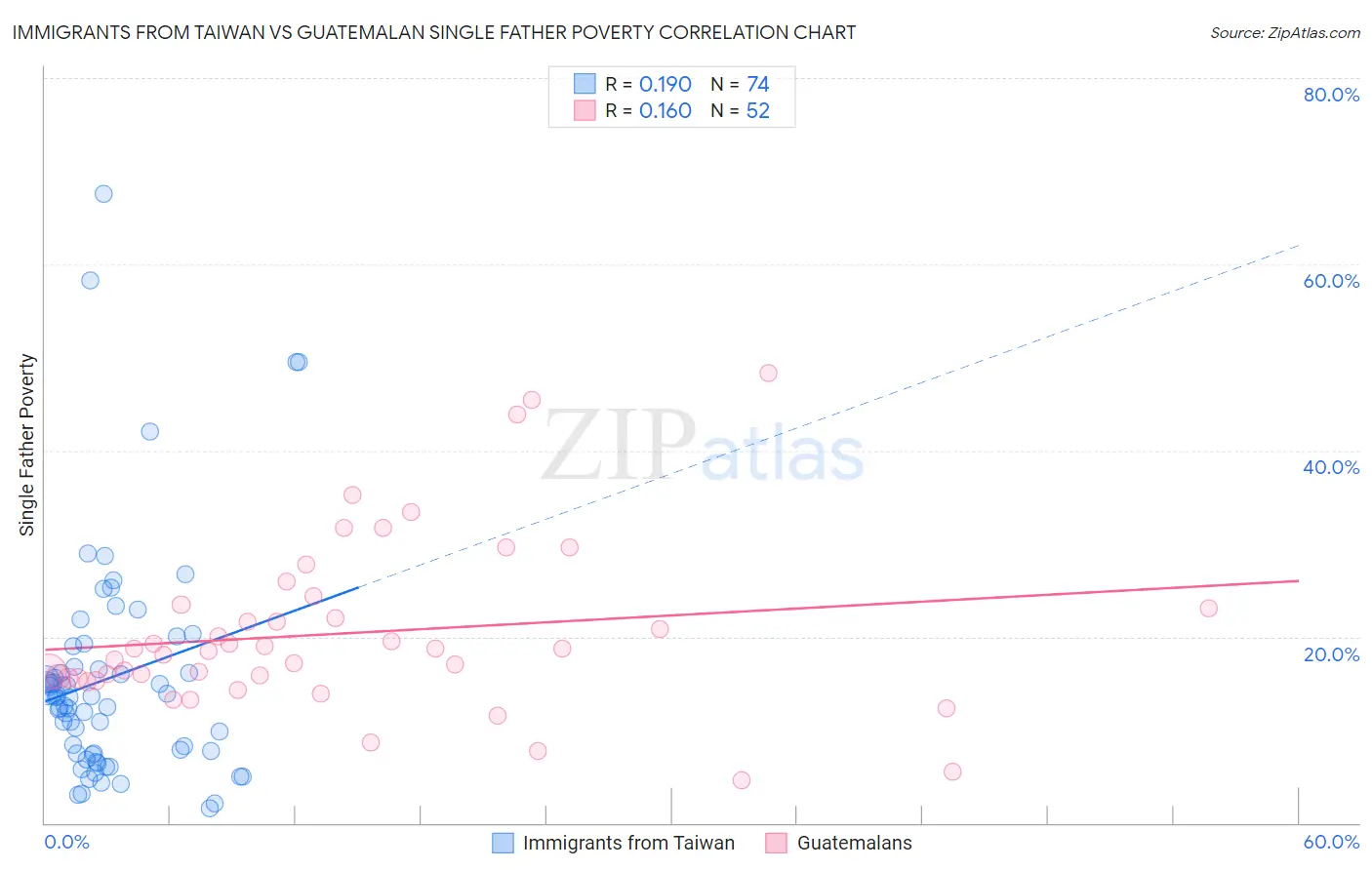 Immigrants from Taiwan vs Guatemalan Single Father Poverty