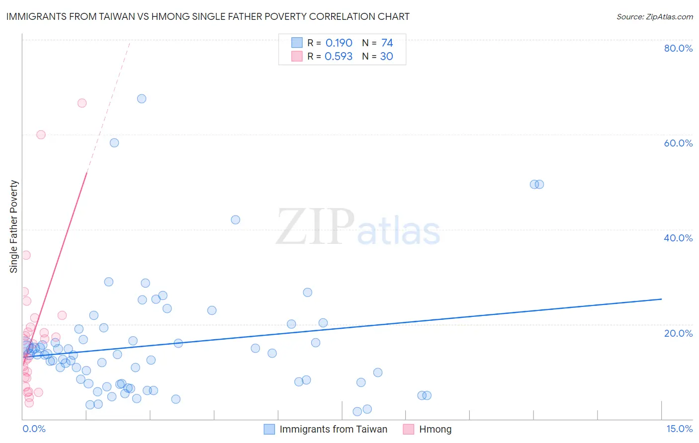 Immigrants from Taiwan vs Hmong Single Father Poverty