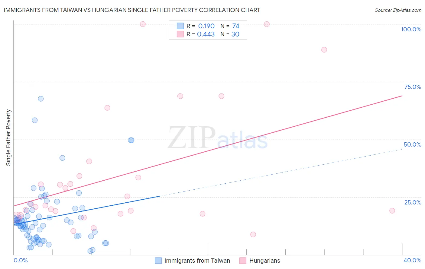 Immigrants from Taiwan vs Hungarian Single Father Poverty