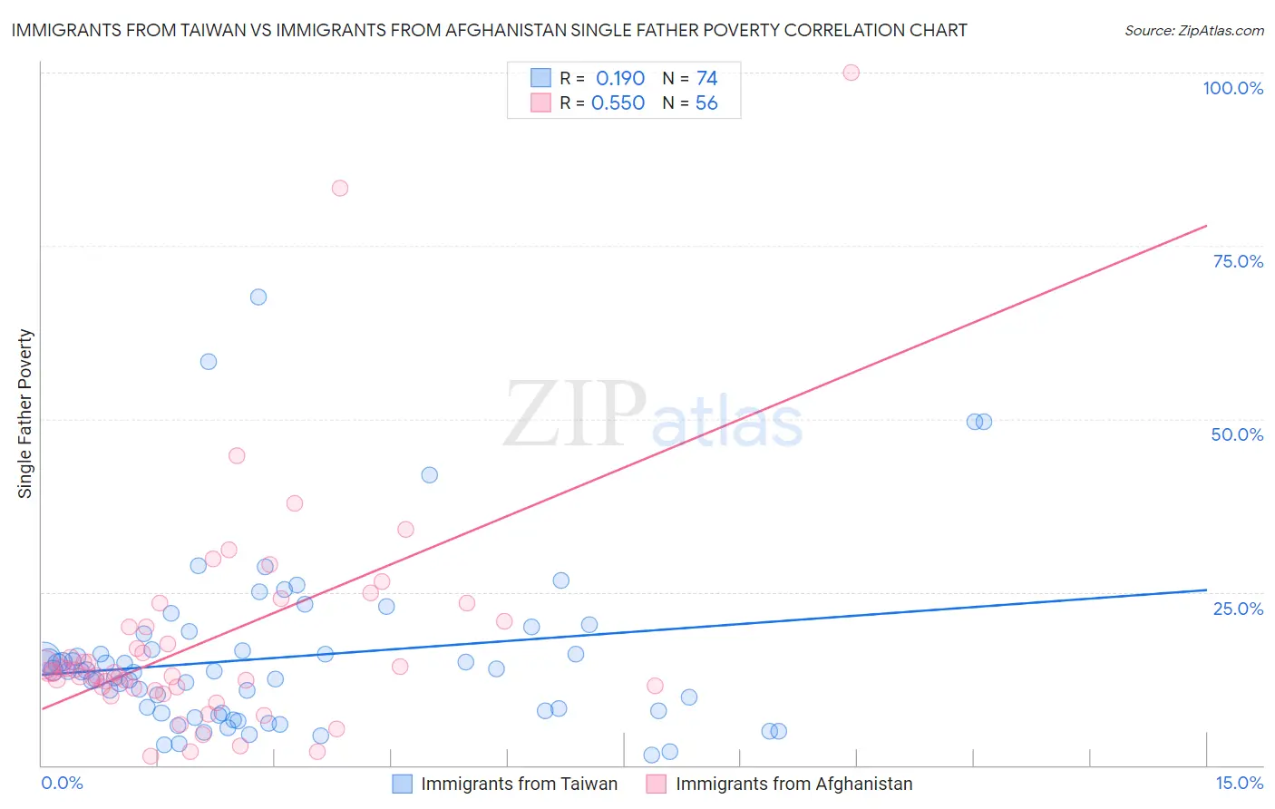 Immigrants from Taiwan vs Immigrants from Afghanistan Single Father Poverty