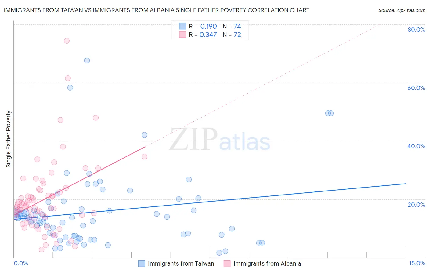 Immigrants from Taiwan vs Immigrants from Albania Single Father Poverty
