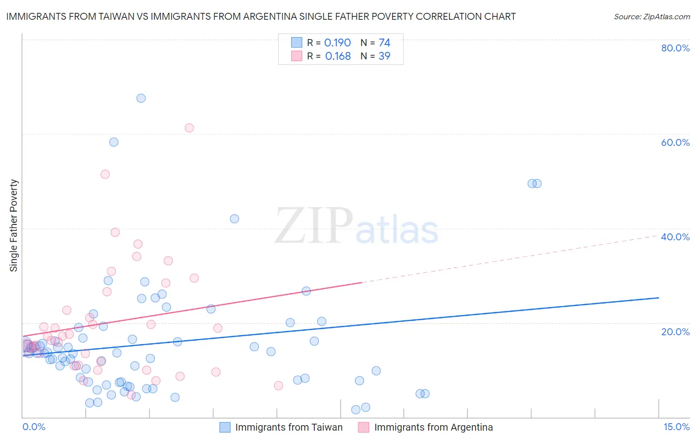 Immigrants from Taiwan vs Immigrants from Argentina Single Father Poverty