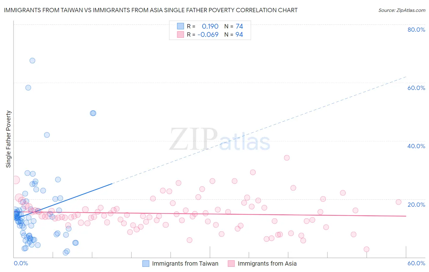 Immigrants from Taiwan vs Immigrants from Asia Single Father Poverty