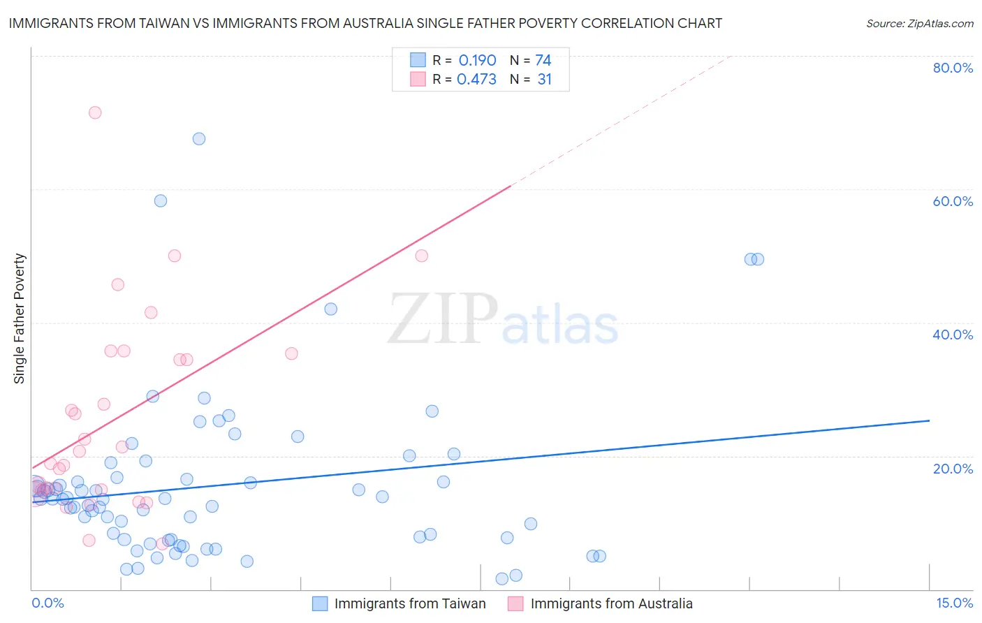 Immigrants from Taiwan vs Immigrants from Australia Single Father Poverty