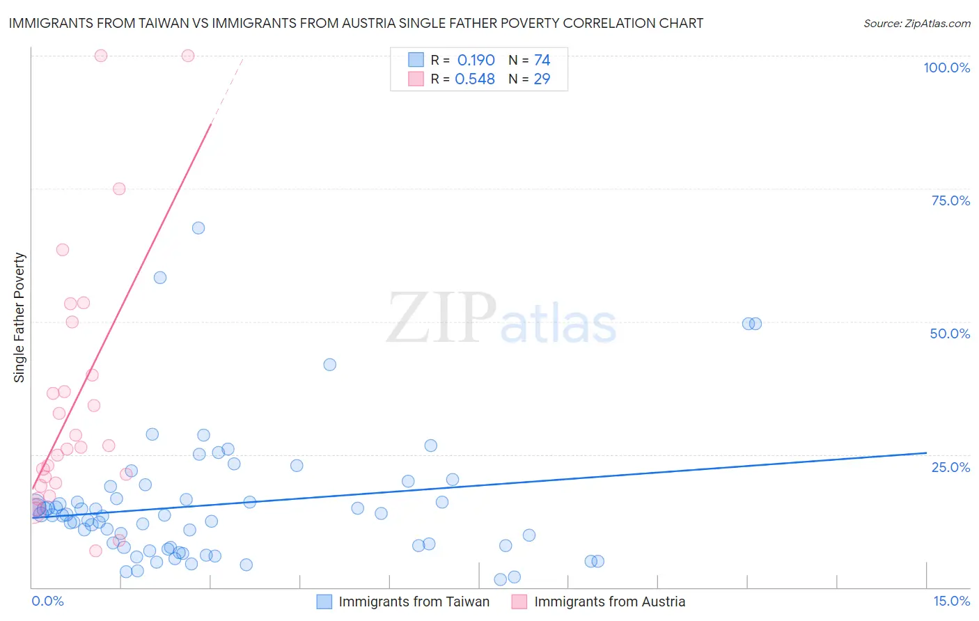 Immigrants from Taiwan vs Immigrants from Austria Single Father Poverty