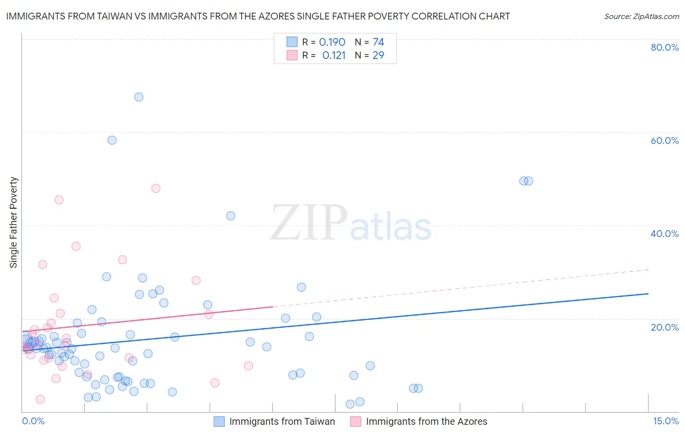 Immigrants from Taiwan vs Immigrants from the Azores Single Father Poverty