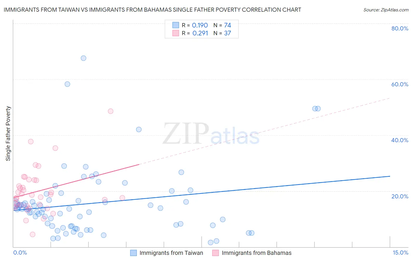 Immigrants from Taiwan vs Immigrants from Bahamas Single Father Poverty