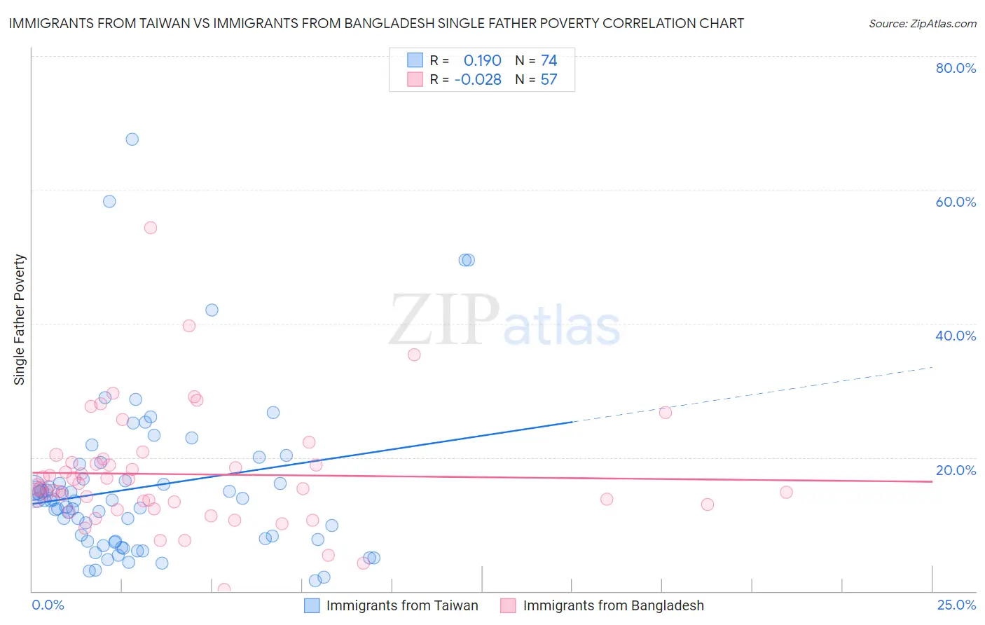 Immigrants from Taiwan vs Immigrants from Bangladesh Single Father Poverty