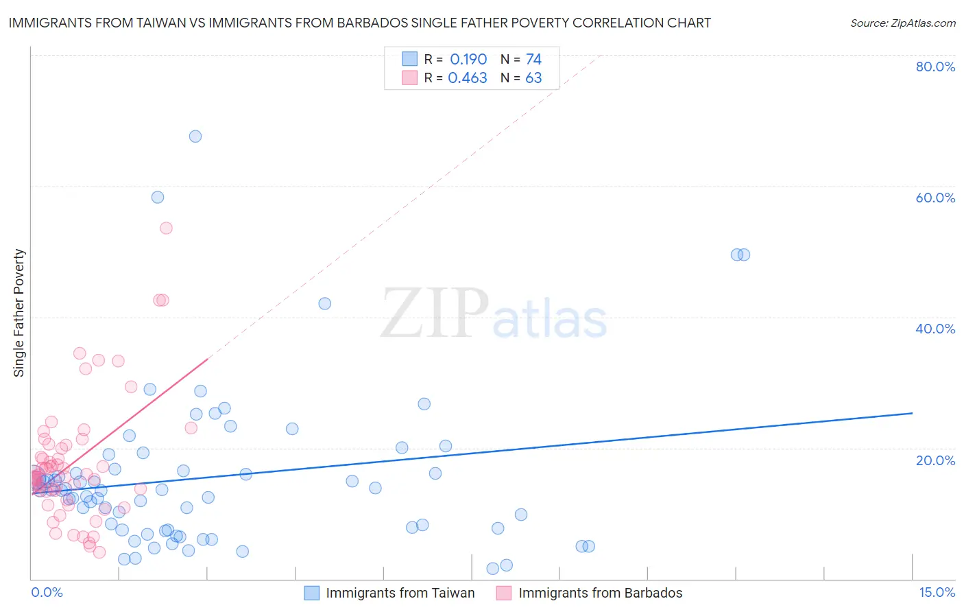 Immigrants from Taiwan vs Immigrants from Barbados Single Father Poverty