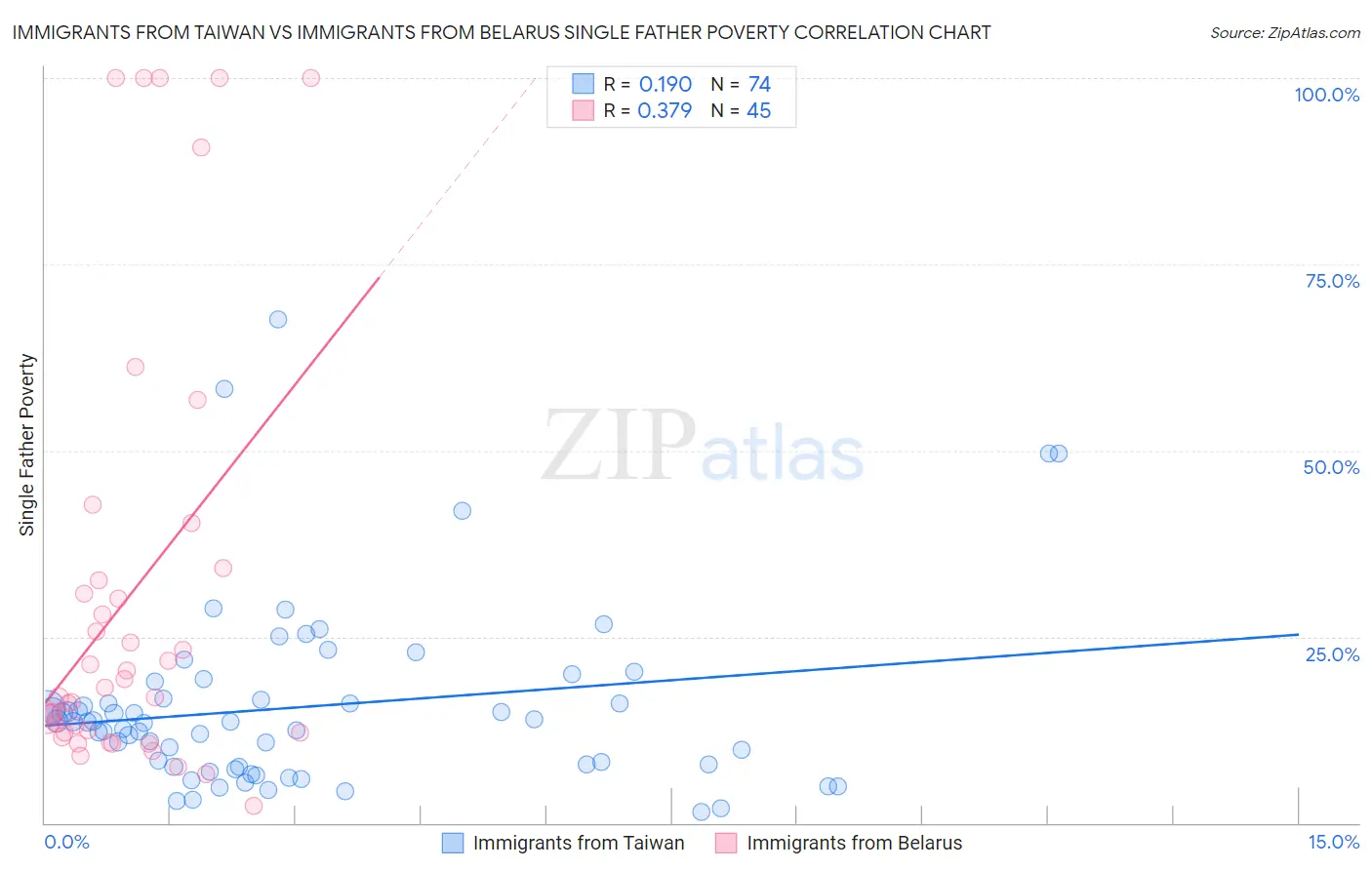 Immigrants from Taiwan vs Immigrants from Belarus Single Father Poverty