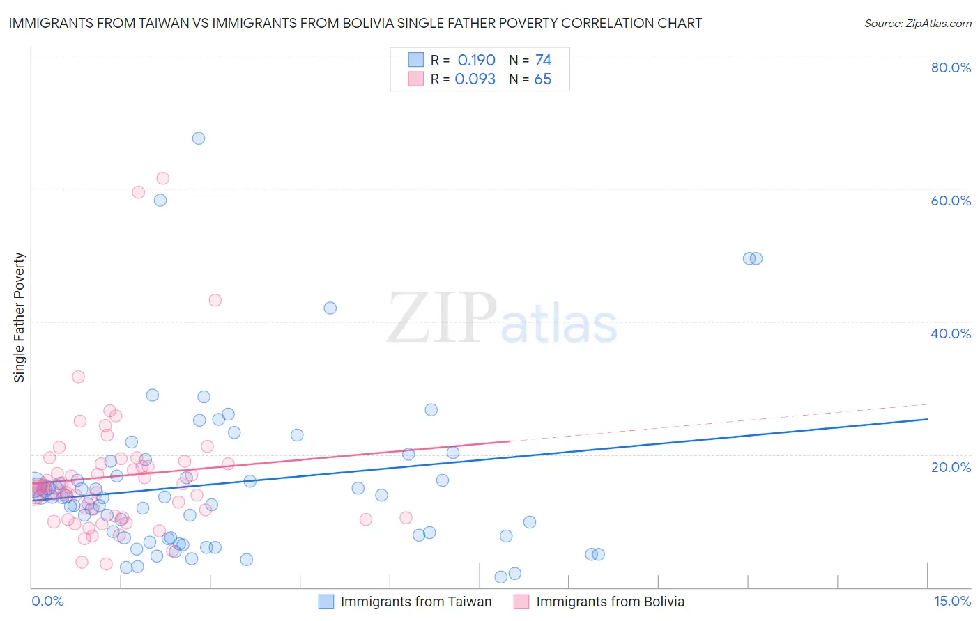 Immigrants from Taiwan vs Immigrants from Bolivia Single Father Poverty