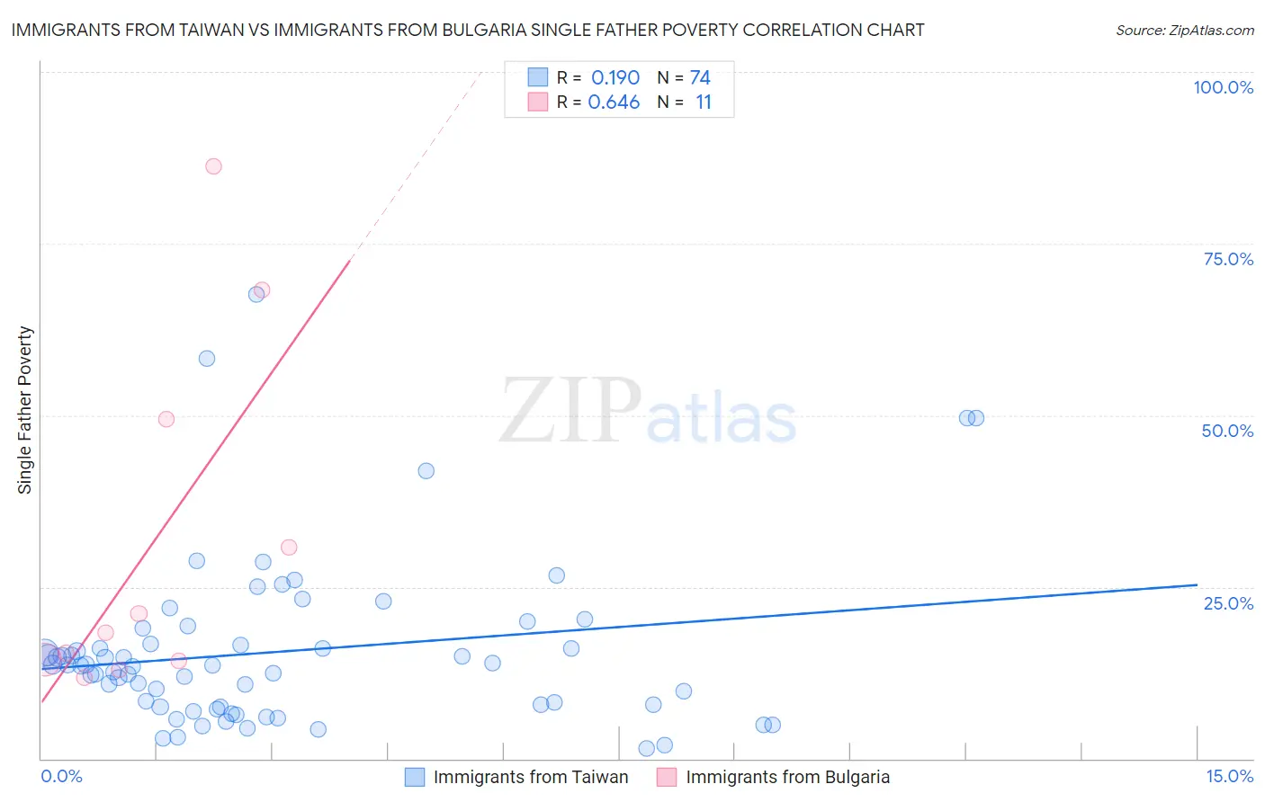 Immigrants from Taiwan vs Immigrants from Bulgaria Single Father Poverty