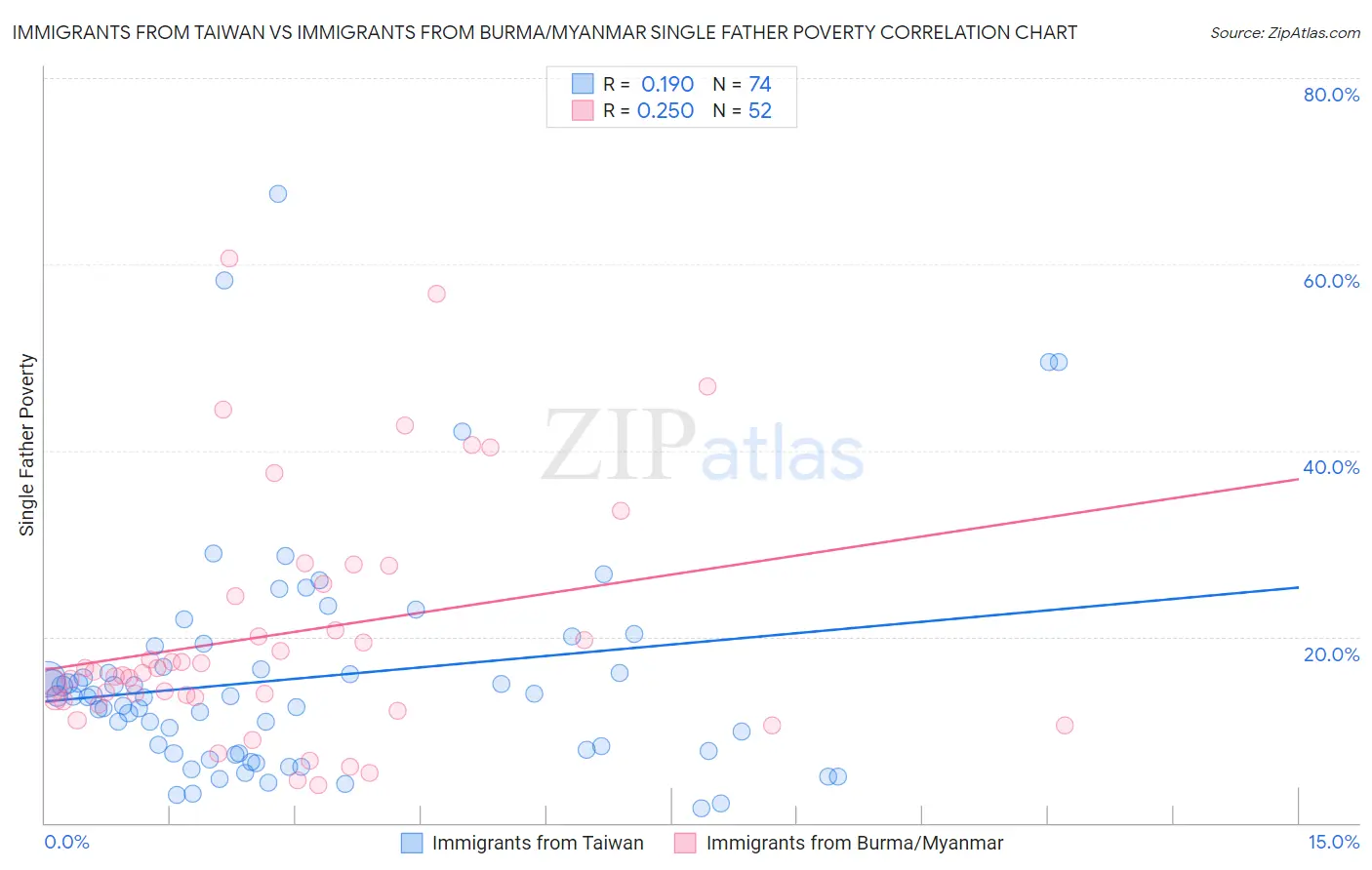 Immigrants from Taiwan vs Immigrants from Burma/Myanmar Single Father Poverty
